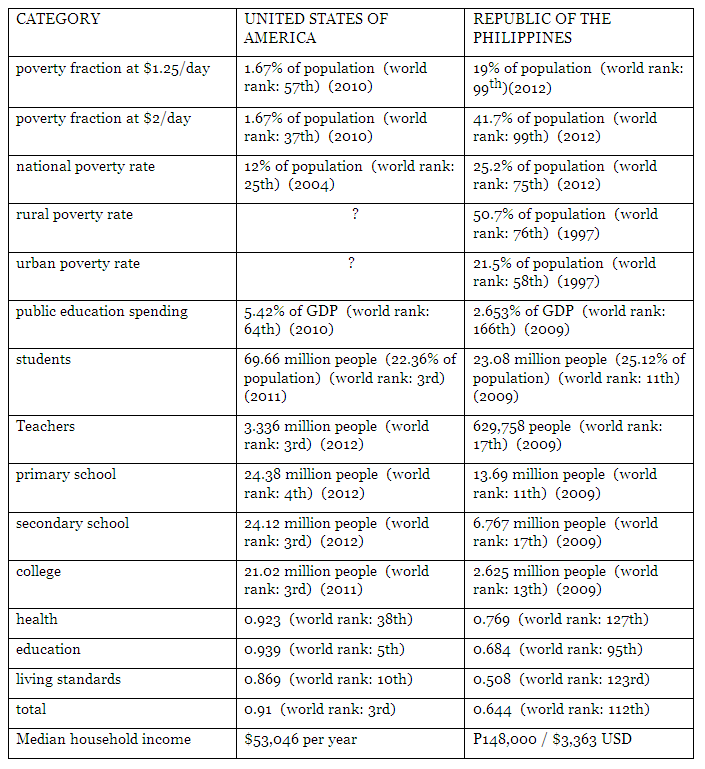 Comparative poverty and education statistics for U.S. and the Philippines